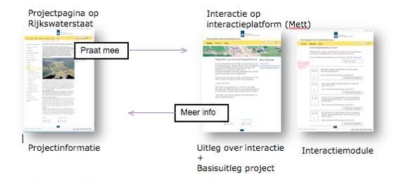 e-Participatie toolkit Rijkswaterstaat